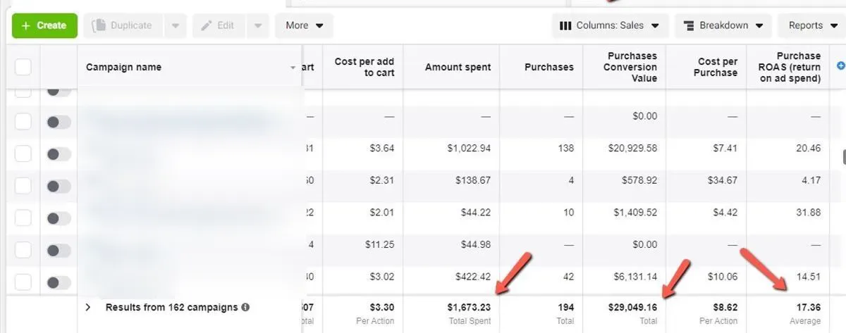 Meta Ads Manager screenshot showing 17.36x average ROAS across 162 campaigns