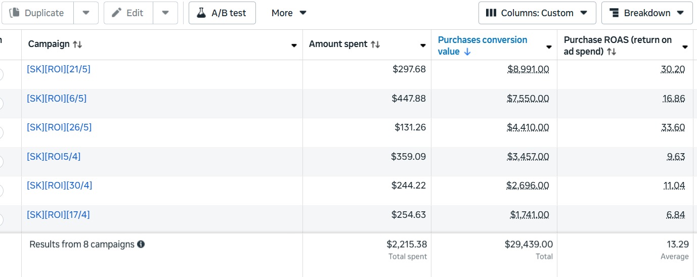 Meta Ads Manager: 13.29x average ROAS from 8 campaigns, $29,439 revenue on $2,215 spend